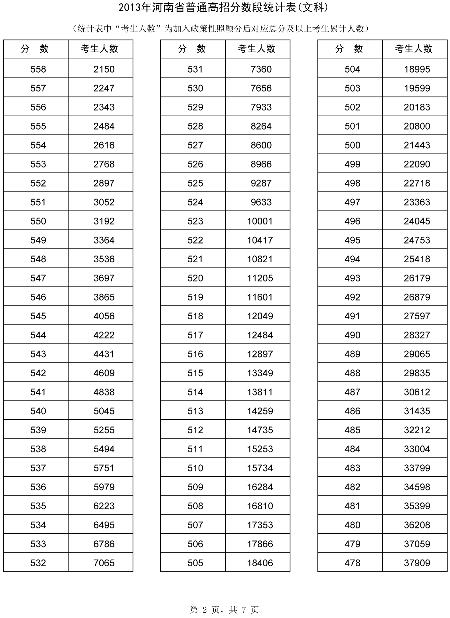 河南省招辦公布高考分數段統計表65437人上一本線