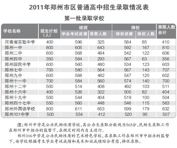 鄭州中招錄取分?jǐn)?shù)線“出爐”多數(shù)高中錄取線降低
