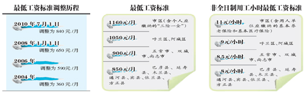 哈爾濱：市區小時工最低時薪11元