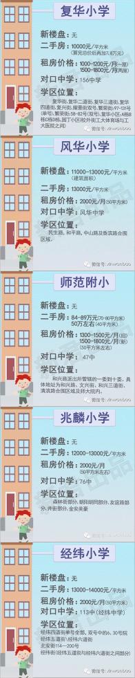 哈爾濱學區房價逆勢上漲 最貴4萬7一米