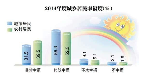2014年民生評價調查結果出爐 哈市民最滿意城市人文環境