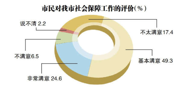 2014年民生評價調查結果出爐 哈市民最滿意城市人文環境