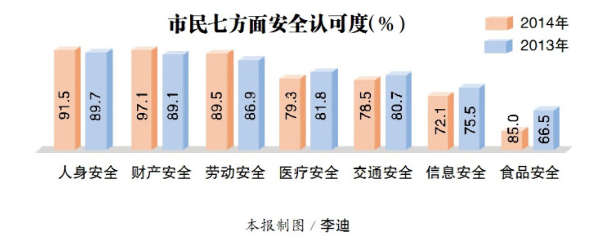 2014年民生評價調查結果出爐 哈市民最滿意城市人文環境
