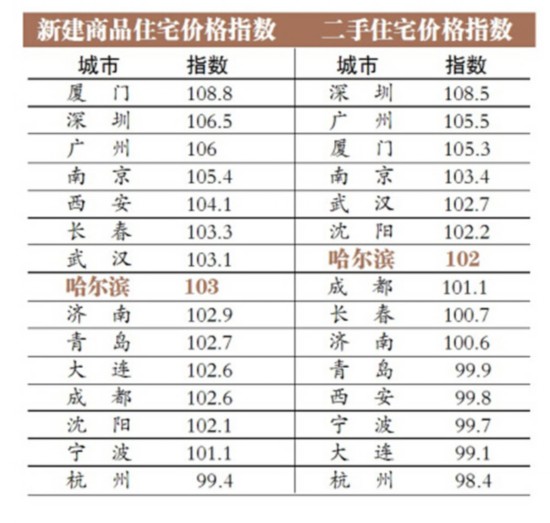 2015年哈爾濱房價或趨穩 配套功能成賣點（圖）