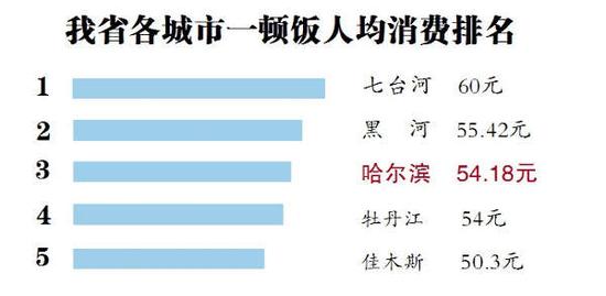 哈爾濱“最火八道菜”排名出爐 鍋包肉無緣八強(圖)
