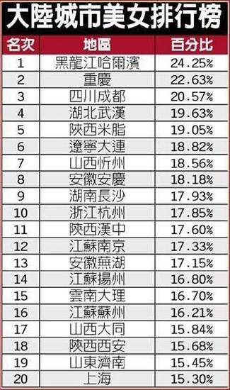 中國內地出美女城市排行 哈爾濱美女多重慶第二