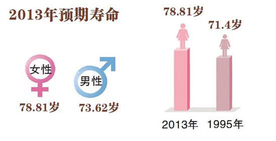 黑龍江女性壽命接近發達國家水平 高出男性五歲(圖)
