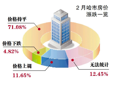 樓市冬眠要醒環比略漲 上月哈爾濱成交均價7093元/米