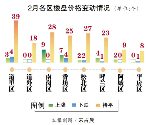 樓市冬眠要醒環比略漲 上月哈爾濱成交均價7093元/米