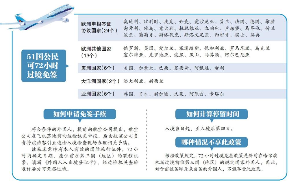 51國公民可72小時過境免簽進入哈爾濱 最快1個月后實施
