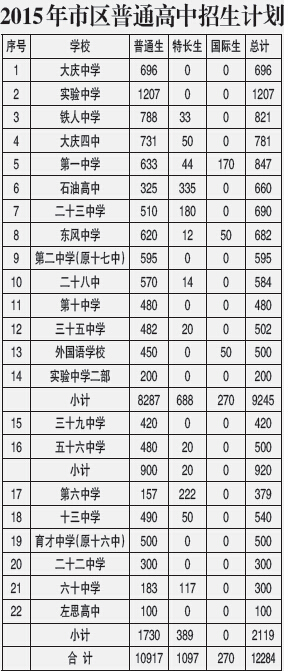 大慶市區普通高中全部取消自費生
