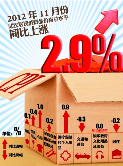 武漢11月CPI逼近警戒線環比微反彈