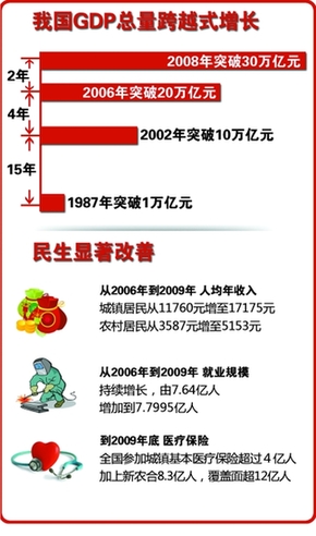 “十一五”中國(guó)經(jīng)濟(jì)增長(zhǎng)領(lǐng)先全球（輝煌十一五）