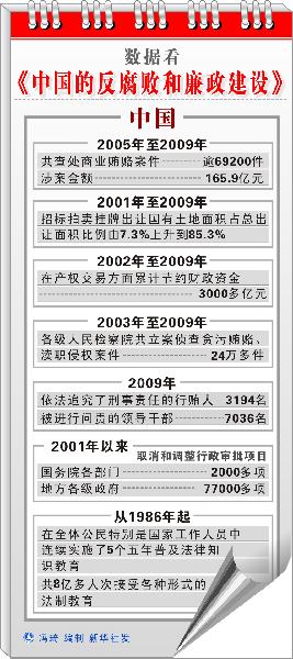 中紀委：2010年8個?。ㄊ校┏闪㈩A防腐敗局