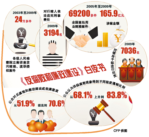 中國首次發(fā)布反腐敗和廉政建設(shè)白皮書