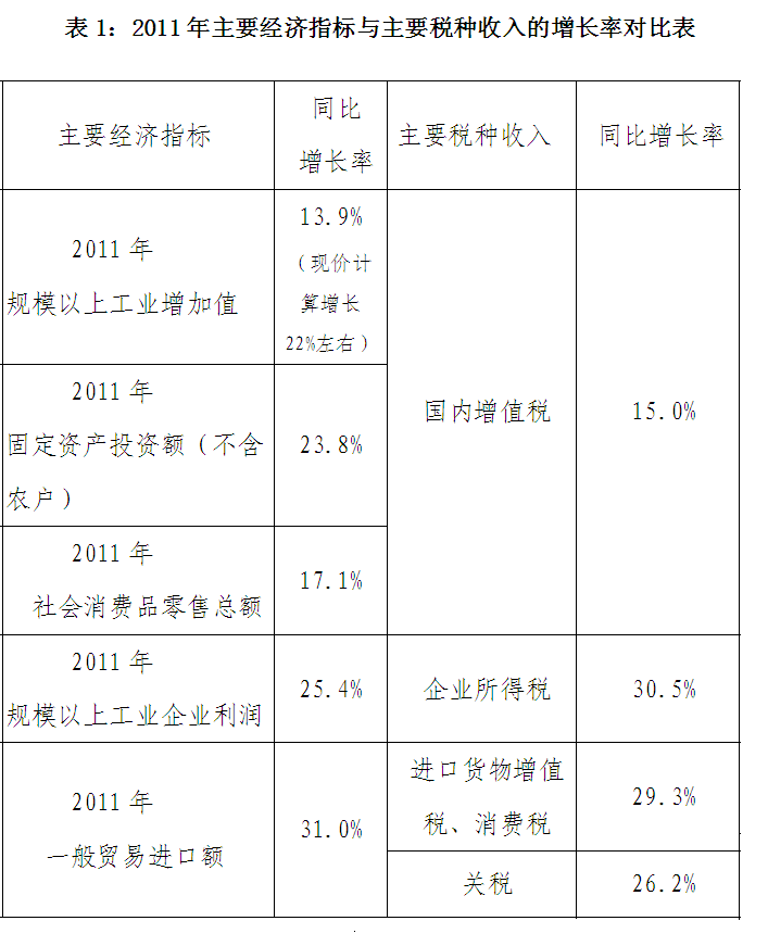 財政部解析去年稅收結構：汽車房產稅種增速回落