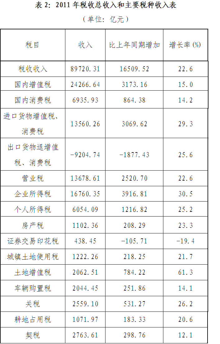 財政部解析去年稅收結構：汽車房產稅種增速回落