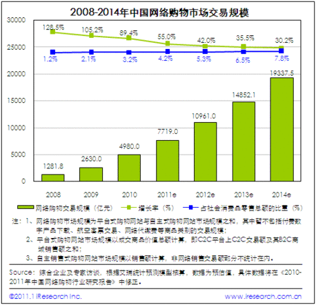 2010中國網(wǎng)絡(luò)購物年度數(shù)據(jù):用戶規(guī)模達1.48億