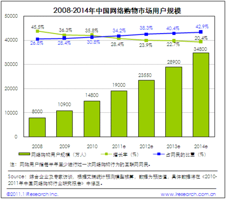 2010中國網(wǎng)絡(luò)購物年度數(shù)據(jù):用戶規(guī)模達1.48億