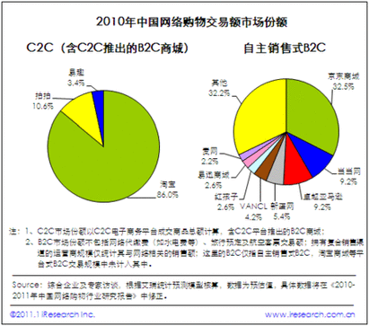 2010中國網(wǎng)絡(luò)購物年度數(shù)據(jù):用戶規(guī)模達1.48億