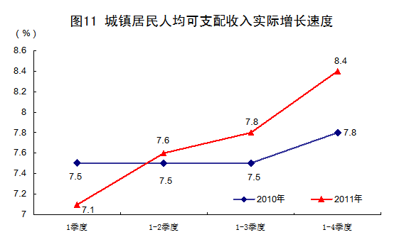 國(guó)家統(tǒng)計(jì)局:2011年中國(guó)經(jīng)濟(jì)增速同比增長(zhǎng)9.2%