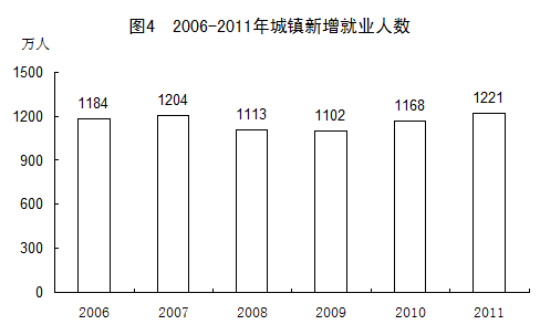 統計局發布2011年國民經濟和社會發展統計公報