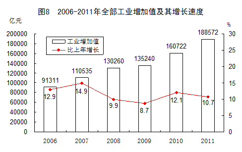 統(tǒng)計(jì)局發(fā)布2011年國(guó)民經(jīng)濟(jì)和社會(huì)發(fā)展統(tǒng)計(jì)公報(bào)