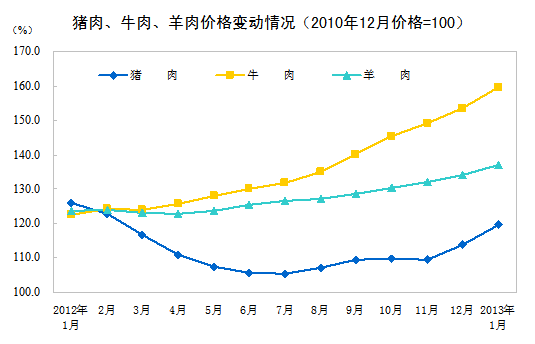 2013年1月全國居民消費價格總水平同比上漲2.0%