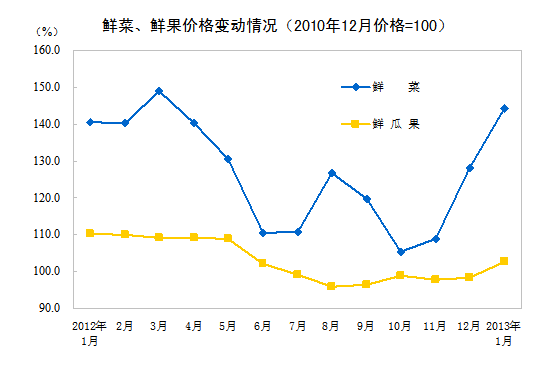 2013年1月全國居民消費價格總水平同比上漲2.0%
