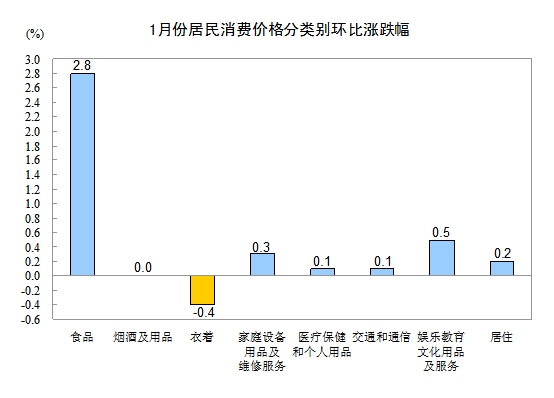 2013年1月全國(guó)居民消費(fèi)價(jià)格總水平同比上漲2.0%