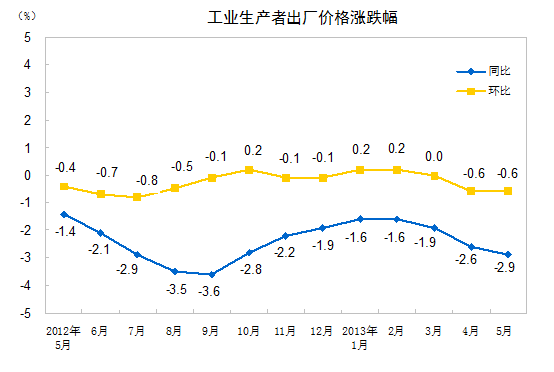 統計局：5月全國工業生產者出廠價格同比降2.9%