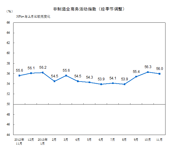 11月中國非制造業(yè)商務活動指數為56% 環(huán)比回落0.3%