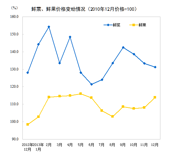 統計局：12月CPI同比上漲2.5% 食品價格上漲4.1%