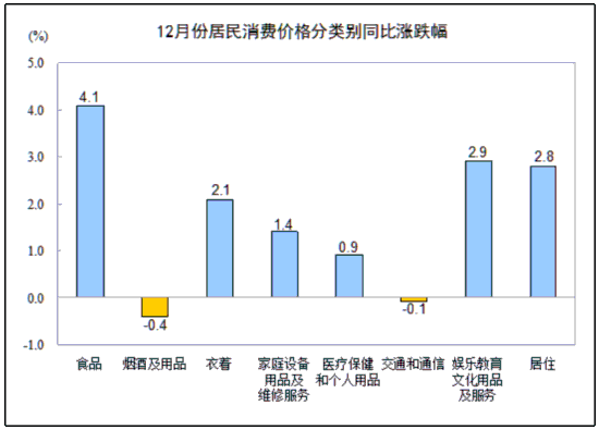 統計局：12月CPI同比上漲2.5% 食品價格上漲4.1%