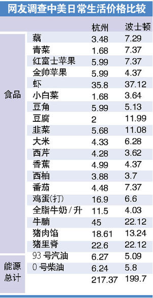網(wǎng)友實(shí)地調(diào)查中美物價(jià):在列商品過(guò)半貴過(guò)美國(guó)