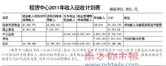 深圳住宅租管中心被曝正式工月薪2.3萬元(圖)