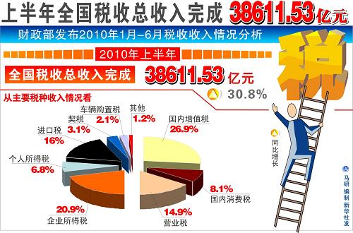 7.7萬億稅收怎么花　稅收收益，你享受了多少？