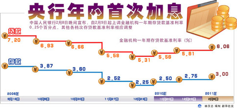 央行年內(nèi)首次上調(diào)人民幣存貸款基準(zhǔn)利率0.25個百分點