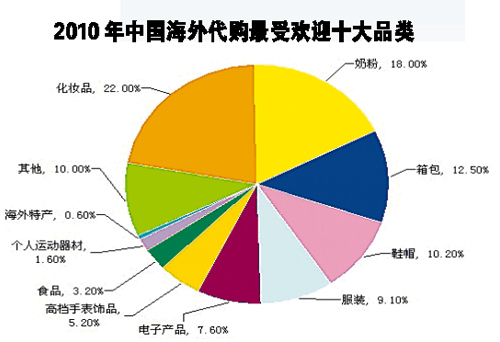 境內20種奢侈品比美貴一半 代購網站“螞蟻搬家”