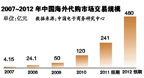 境內20種奢侈品比美貴一半 代購網站“螞蟻搬家”