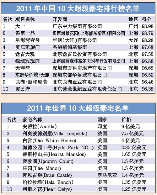 中國(guó)10大超級(jí)豪宅出爐 北京上海廣東三分天下(圖)