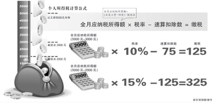 個(gè)稅被指淪為工資稅 你的稅負(fù)到底重不重?