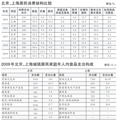 報告總結京滬消費四大區別 北京人均收入增長慢