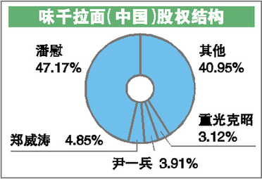 低門檻撐起高利潤 味千被傳系內地“本土品牌”