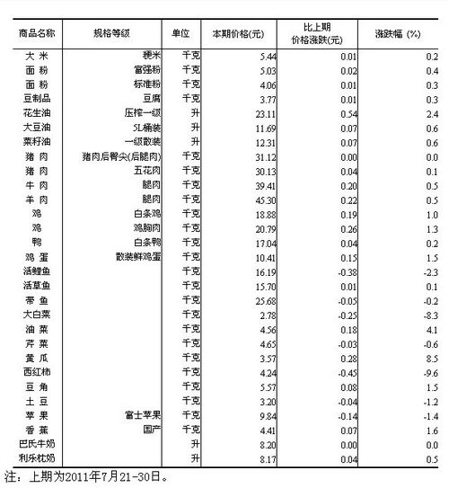 統計局公布50城市食品價變動情況 豬肉價格穩定