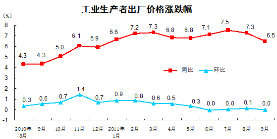 國家統(tǒng)計(jì)局：9月份PPI同比上漲6.5%