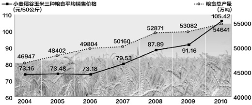 糧食增產了 糧價為啥還上漲?