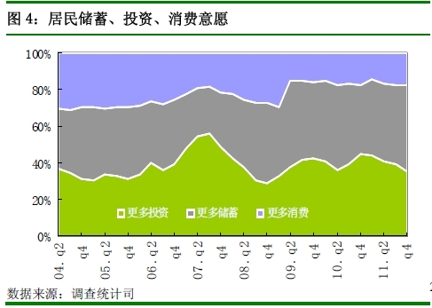 央行：四季度近7成居民認為物價高 購房意愿回落