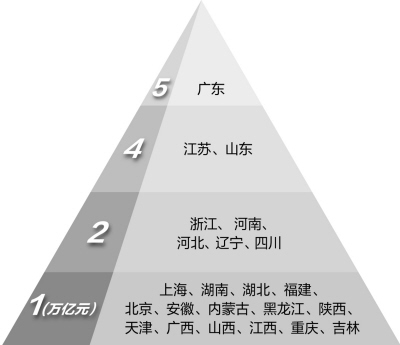 渝經濟增速躍居全國第一GDP超萬億省份達23個
