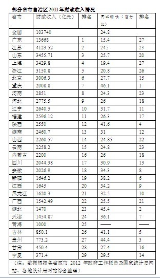 全國六省市財政收入超3000億 重慶增速第一